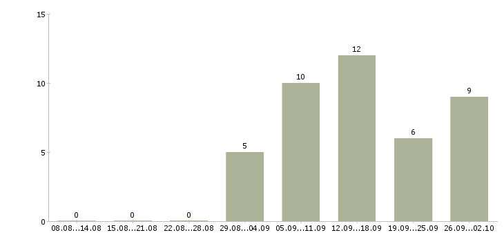 Работа сотрудник в сети в Волжском - Число вакансий в Волжском по специальности сотрудник в сети за 2 месяца