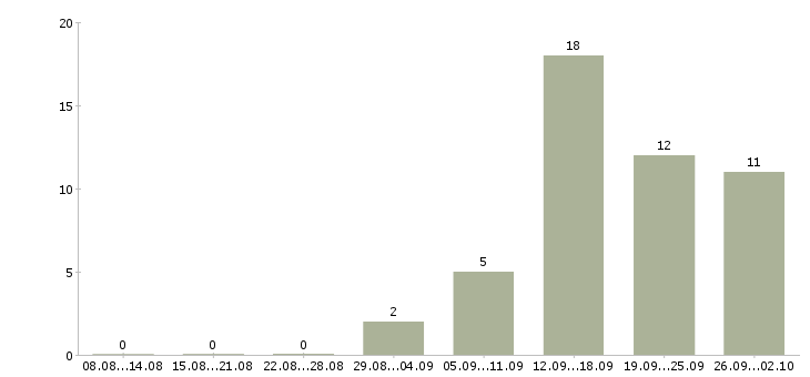 Работа сотрудник в столовую в Воронеже - Число вакансий в Воронеже по специальности сотрудник в столовую за 2 месяца