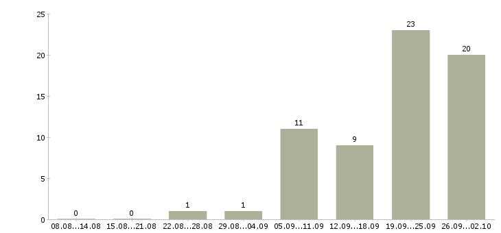 Работа консультант без опыта работы в Екатеринбурге - Число вакансий в Екатеринбурге по специальности консультант без опыта работы за 2 месяца