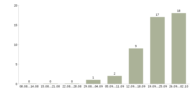 Работа менеджер по мероприятиям в Иваново - Число вакансий в Иваново по специальности менеджер по мероприятиям за 2 месяца