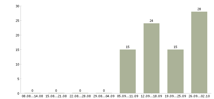 Работа требуются специалисты в Иваново - Число вакансий в Иваново по специальности требуются специалисты за 2 месяца