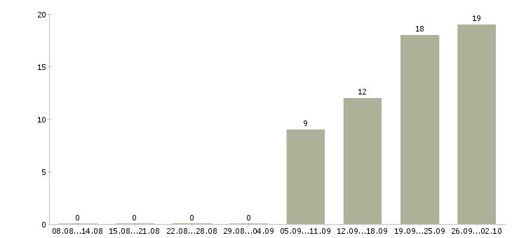 Работа водитель автомобиля категории с в Иркутске - Число вакансий в Иркутске по специальности водитель автомобиля категории с за 2 месяца