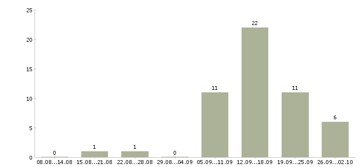Работа онлайн менеджер в Иркутске - Число вакансий в Иркутске по специальности онлайн менеджер за 2 месяца