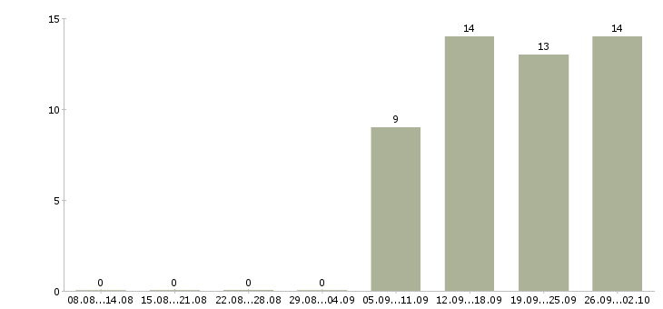 Работа грузчик вахта в Казани - Число вакансий в Казани по специальности грузчик вахта за 2 месяца