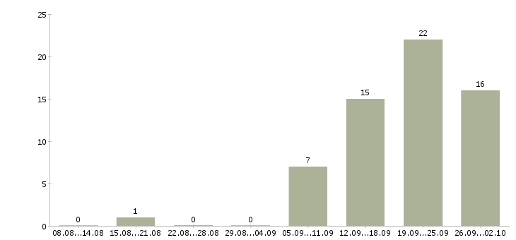 Работа менеджер по подбору персоналу в Казани - Число вакансий в Казани по специальности менеджер по подбору персоналу за 2 месяца