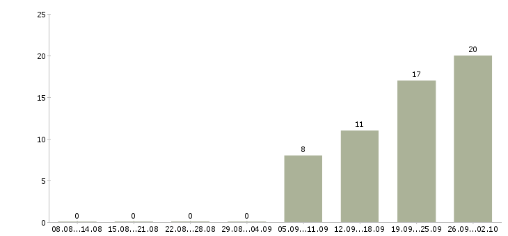 Работа требуются повара в Казани - Число вакансий в Казани по специальности требуются повара за 2 месяца