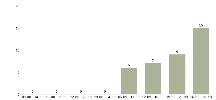 Работа оператор 1 с в Калининграде - Число вакансий в Калининграде по специальности оператор 1 с за 2 месяца