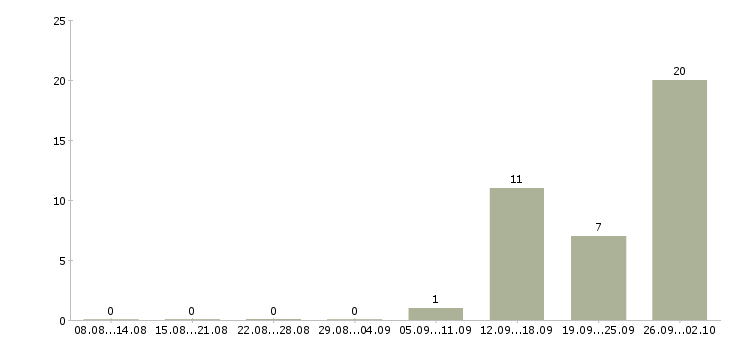 Работа сотрудники на склад в Калининграде - Число вакансий в Калининграде по специальности сотрудники на склад за 2 месяца