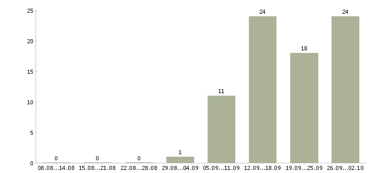 Работа грузчик график 2 2 в Калуге - Число вакансий в Калуге по специальности грузчик график 2 2 за 2 месяца