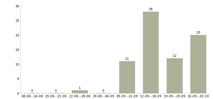 Работа и подработка на дому в Калуге - Число вакансий в Калуге по специальности и подработка на дому за 2 месяца