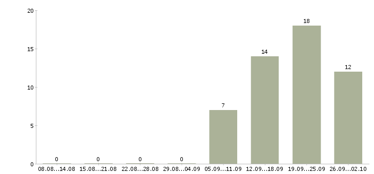 Работа менеджер по продаже автомобилей в Калуге - Число вакансий в Калуге по специальности менеджер по продаже автомобилей за 2 месяца