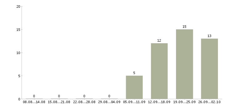 Работа сотрудник отдела продаж в Калуге - Число вакансий в Калуге по специальности сотрудник отдела продаж за 2 месяца