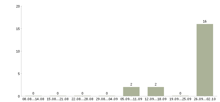 Работа рабочий на вахту в Коломне - Число вакансий в Коломне по специальности рабочий на вахту за 2 месяца