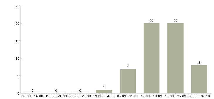 Работа специалисты требуются в Костроме - Число вакансий в Костроме по специальности специалисты требуются за 2 месяца