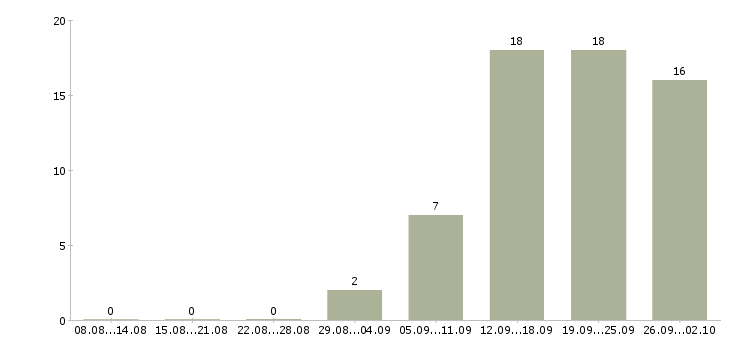 Работа повар в день в Краснодаре - Число вакансий в Краснодаре по специальности повар в день за 2 месяца