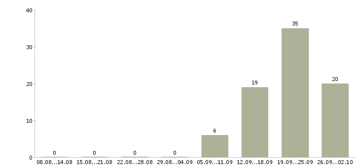 Работа рабочий по кухне в Краснодаре - Число вакансий в Краснодаре по специальности рабочий по кухне за 2 месяца