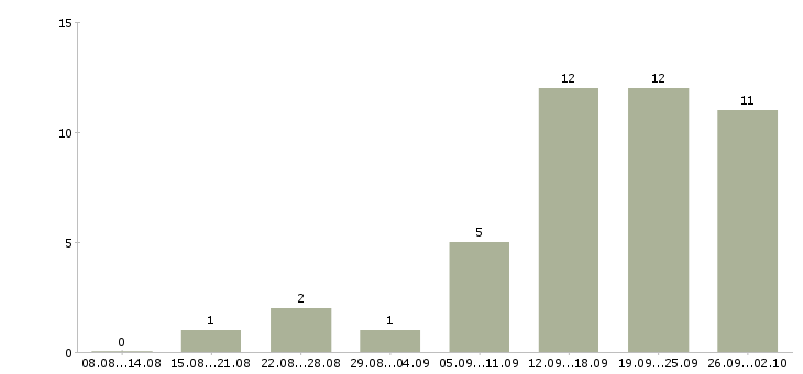 Работа продавец продукты в Красноярске - Число вакансий в Красноярске по специальности продавец продукты за 2 месяца
