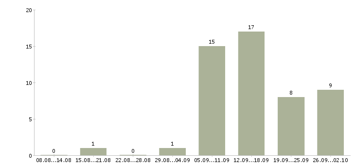 Работа менеджер для удаленной работы в Курске - Число вакансий в Курске по специальности менеджер для удаленной работы за 2 месяца