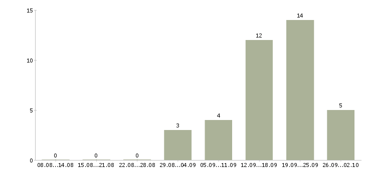 Работа менеджер по подбору в Курске - Число вакансий в Курске по специальности менеджер по подбору за 2 месяца
