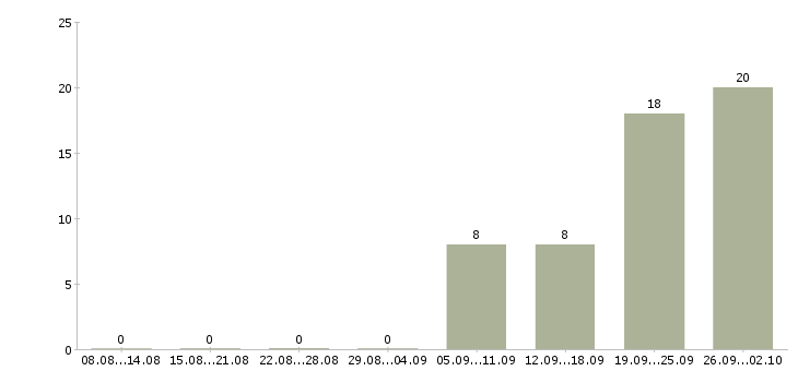 Работа технолог на производство в Курске - Число вакансий в Курске по специальности технолог на производство за 2 месяца