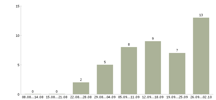 Работа интернет администратор в Липецке - Число вакансий в Липецке по специальности интернет администратор за 2 месяца