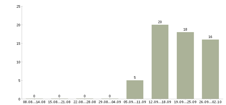 Работа ассистент по персоналу в Москве - Число вакансий в Москве по специальности ассистент по персоналу за 2 месяца
