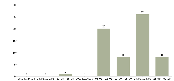 Работа врач скорой медицинской помощи в Москве - Число вакансий в Москве по специальности врач скорой медицинской помощи за 2 месяца