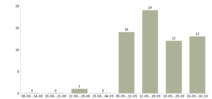 Работа слесарь по вентиляции в Москве - Число вакансий в Москве по специальности слесарь по вентиляции за 2 месяца