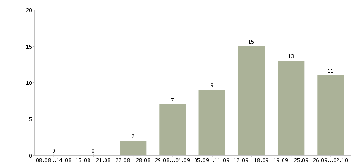 Работа клиентский менеджер в Мурманске - Число вакансий в Мурманске по специальности клиентский менеджер за 2 месяца