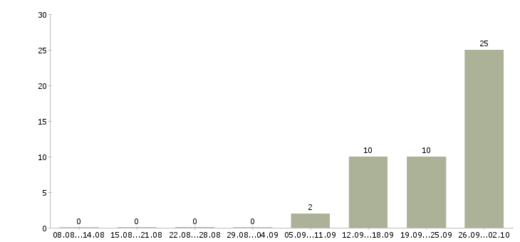 Работа сотрудник на консультацию в Мурманске - Число вакансий в Мурманске по специальности сотрудник на консультацию за 2 месяца