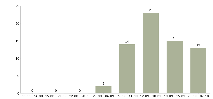Работа официальный доход в Новокузнецке - Число вакансий в Новокузнецке по специальности официальный доход за 2 месяца