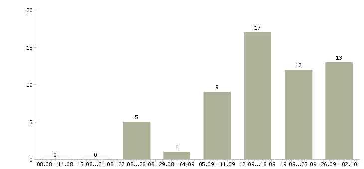Работа корпоративный менеджер в Новороссийске - Число вакансий в Новороссийске по специальности корпоративный менеджер за 2 месяца