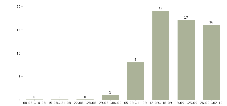 Работа бухгалтер участка в Новосибирске - Число вакансий в Новосибирске по специальности бухгалтер участка за 2 месяца