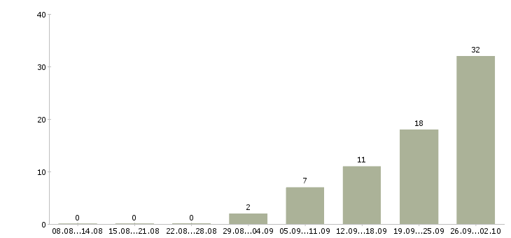 Работа диспетчер входящих звонков в Новосибирске - Число вакансий в Новосибирске по специальности диспетчер входящих звонков за 2 месяца