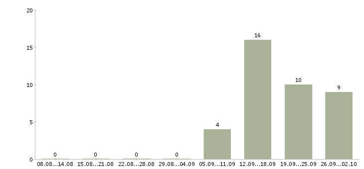 Работа специалист по взысканию в Новосибирске - Число вакансий в Новосибирске по специальности специалист по взысканию за 2 месяца