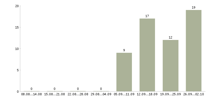 Работа техник на склад в Новосибирске - Число вакансий в Новосибирске по специальности техник на склад за 2 месяца