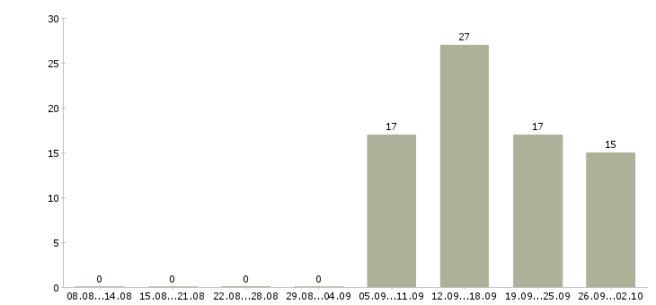 Работа требуется бухгалтер в Новосибирске - Число вакансий в Новосибирске по специальности требуется бухгалтер за 2 месяца