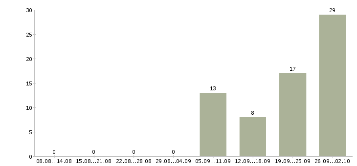 Работа сотрудники для работы на дому в Одинцово - Число вакансий в Одинцово по специальности сотрудники для работы на дому за 2 месяца