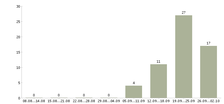 Работа комплектовщиком на склад в Оренбурге - Число вакансий в Оренбурге по специальности комплектовщиком на склад за 2 месяца