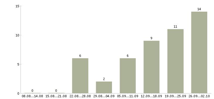 Работа доход дома в Орле - Число вакансий в Орле по специальности доход дома за 2 месяца