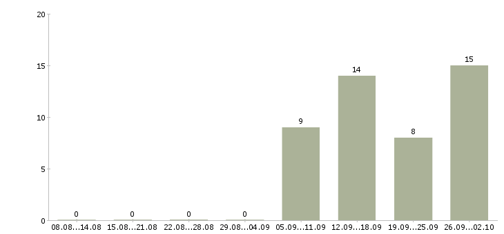 Работа менеджер страхования в Перми - Число вакансий в Перми по специальности менеджер страхования за 2 месяца