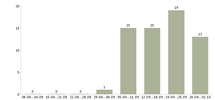 Работа консультант по телефону в Самаре - Число вакансий в Самаре по специальности консультант по телефону за 2 месяца