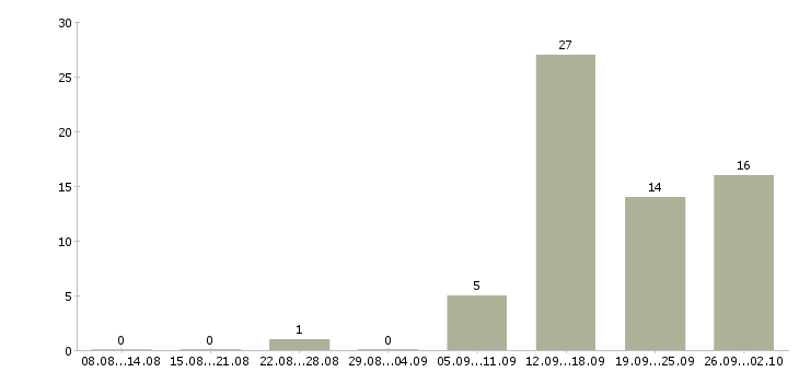 Работа механик по ремонту в Самаре - Число вакансий в Самаре по специальности механик по ремонту за 2 месяца