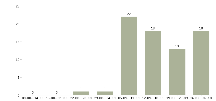 Работа оператор на станки в Самаре - Число вакансий в Самаре по специальности оператор на станки за 2 месяца