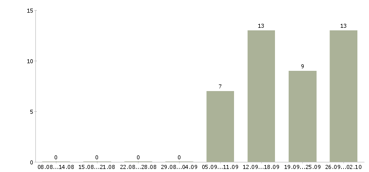 Работа специалист по управлению персоналом в Самаре - Число вакансий в Самаре по специальности специалист по управлению персоналом за 2 месяца