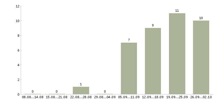 Работа требуются кассиры в Самаре - Число вакансий в Самаре по специальности требуются кассиры за 2 месяца