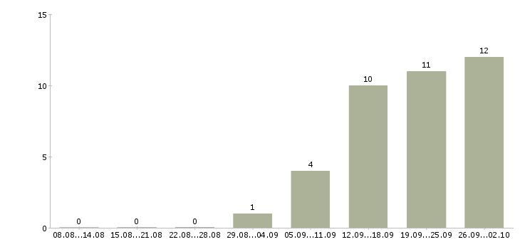 Работа банковский сотрудник в Саранске - Число вакансий в Саранске по специальности банковский сотрудник за 2 месяца