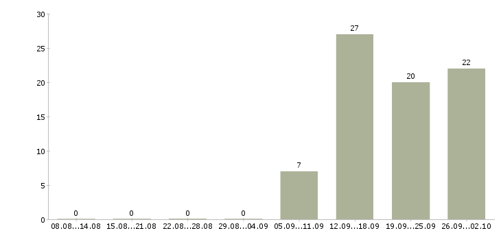 Работа успешная карьера в Саратове - Число вакансий в Саратове по специальности успешная карьера за 2 месяца