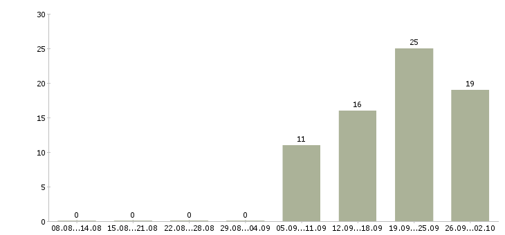 Работа менеджер 1с в Ставрополе - Число вакансий в Ставрополе по специальности менеджер 1с за 2 месяца