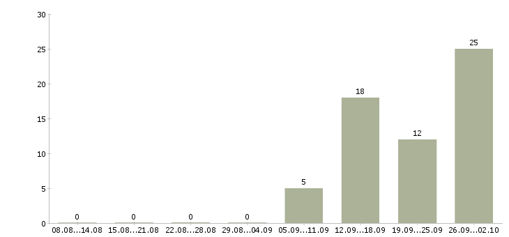 Работа менеджер по продаже техники в Ставрополе - Число вакансий в Ставрополе по специальности менеджер по продаже техники за 2 месяца